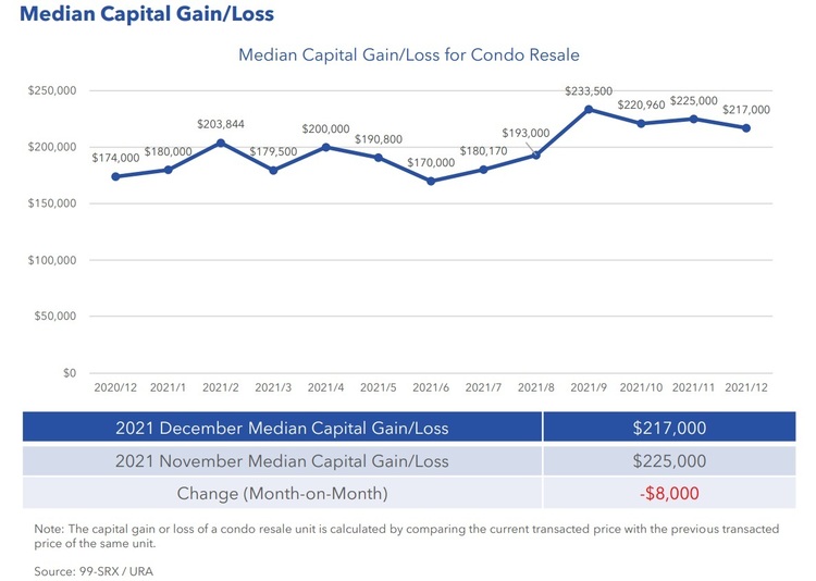 Condo Resale Median Capital Gain Loss Dec 2021